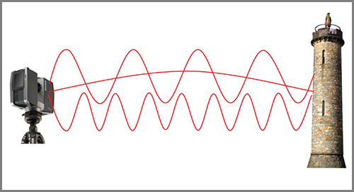Large-volume 3D laser scanning technology
