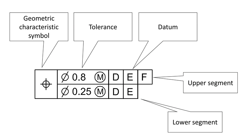 Composite feature control frame