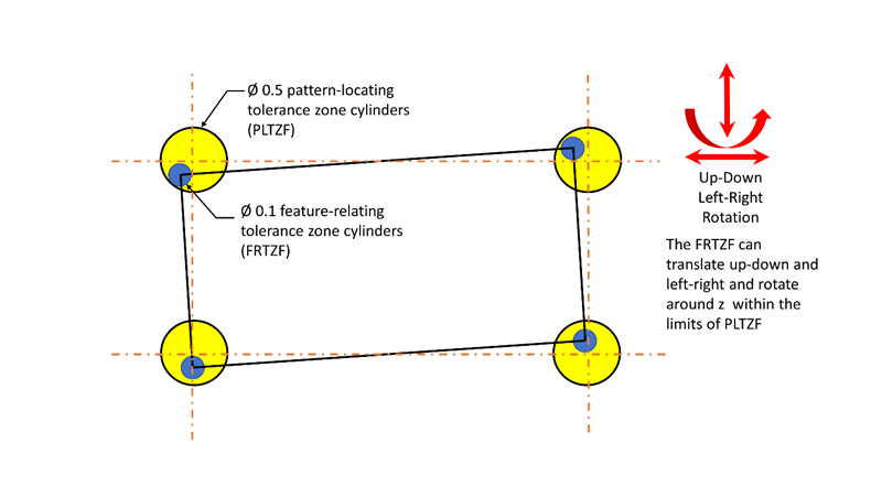Hole pattern located by composite tolerancing
