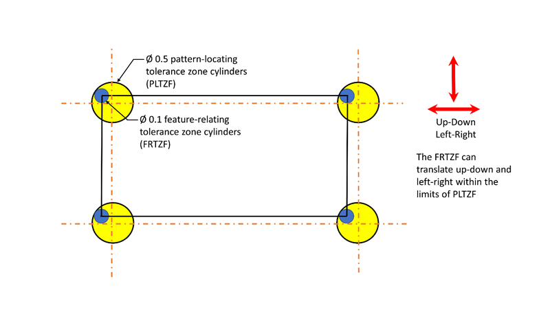 Hole pattern located by composite tolerancing