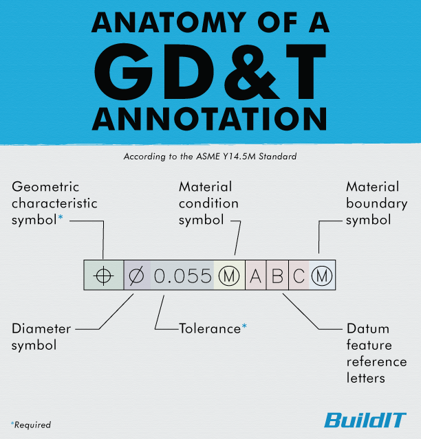 BuildIT AnatomyofGDTAnnotationv3
