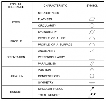 Types of GD&T Tolerances