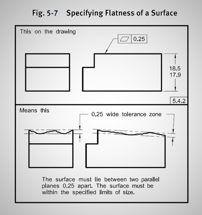 ASME GD&T Flatness Example