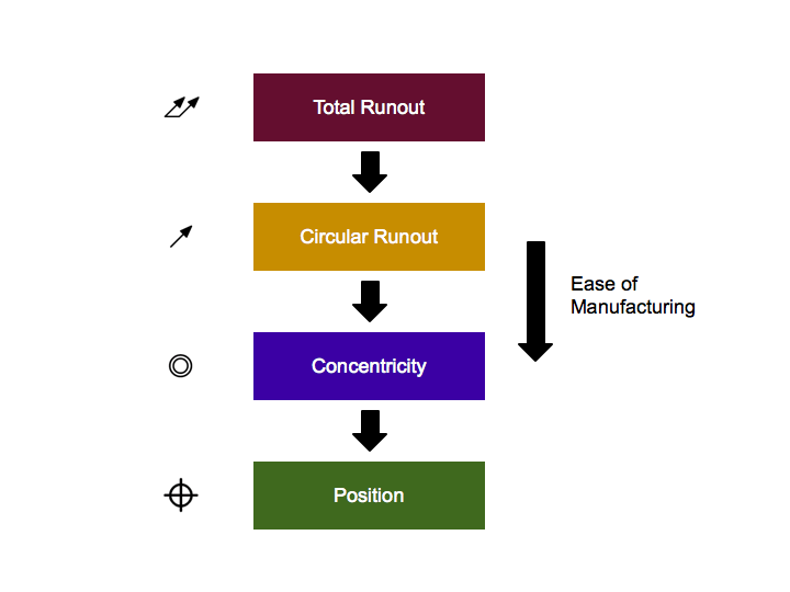 Ease of Manufacturing