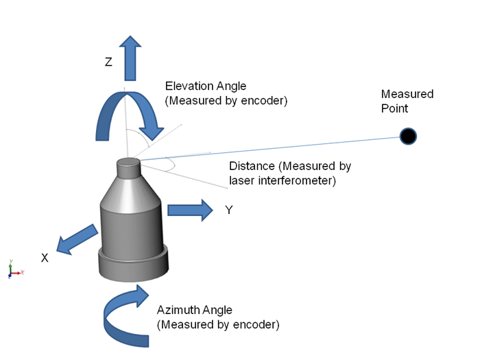 Laser tracker and spherical coordinates as raw measurement dataw