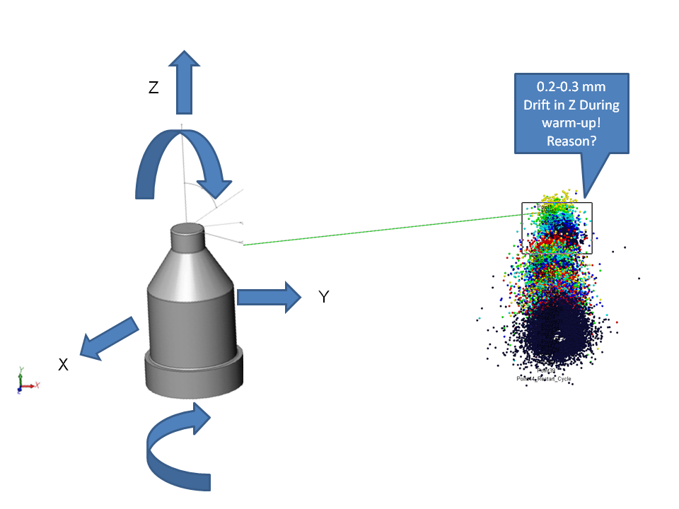 Drift in measured laser tracker values