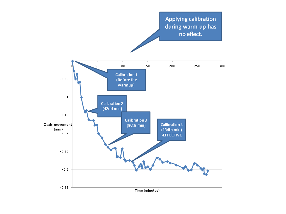 Z-axis drift during laser tracker warm-up time