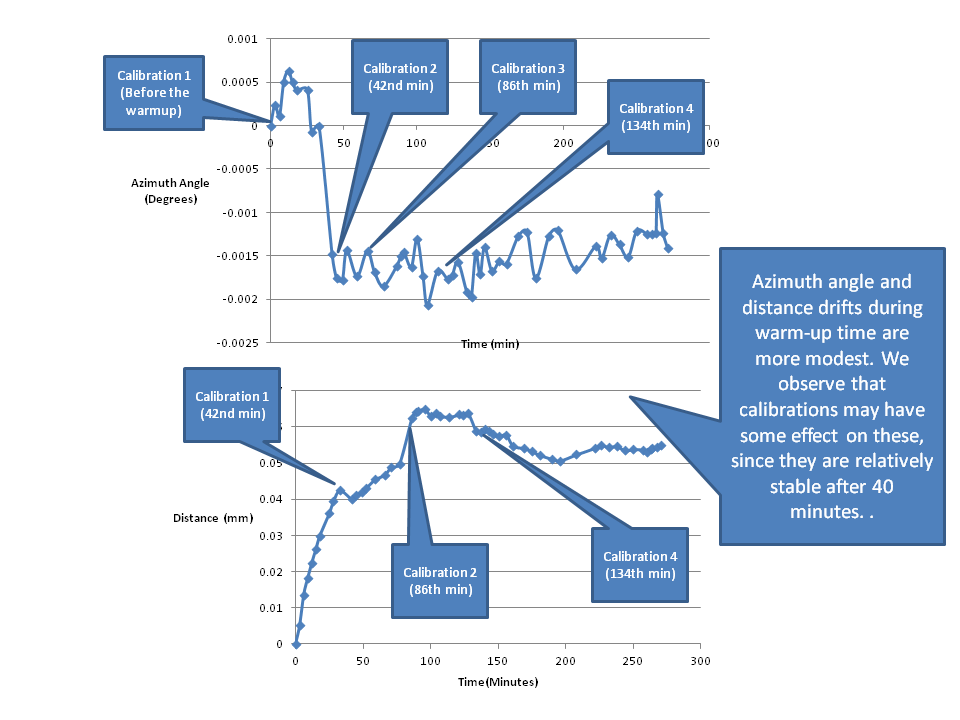 Azimuth angle and distance measurements