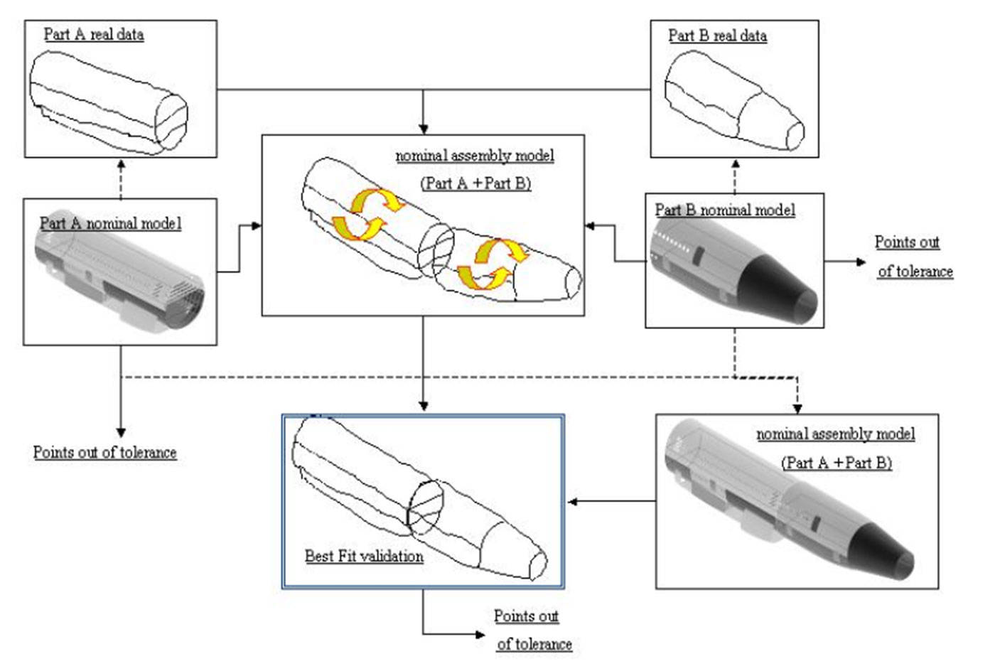Airbus fuselage assembly process flowchart