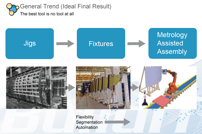General Trend in Aerospace Assembly
