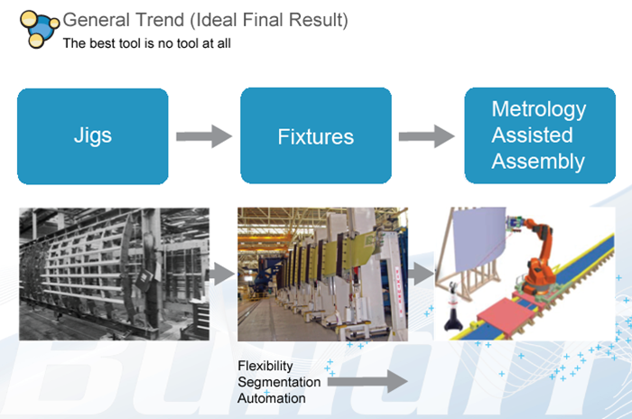 General Trend in Aerospace Assembly