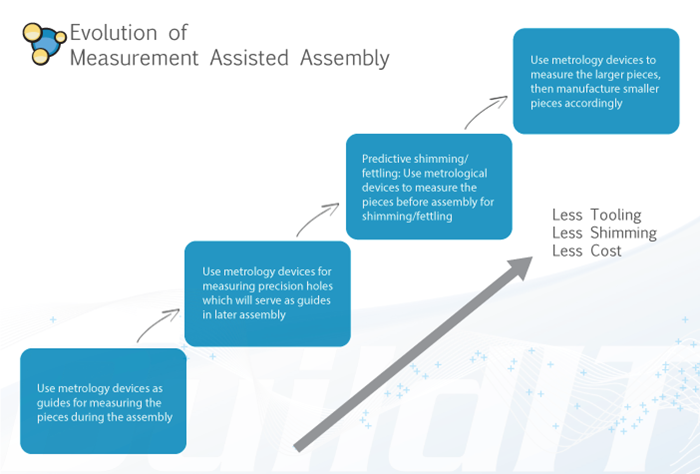 Evolution of Measurement Assisted Assembly