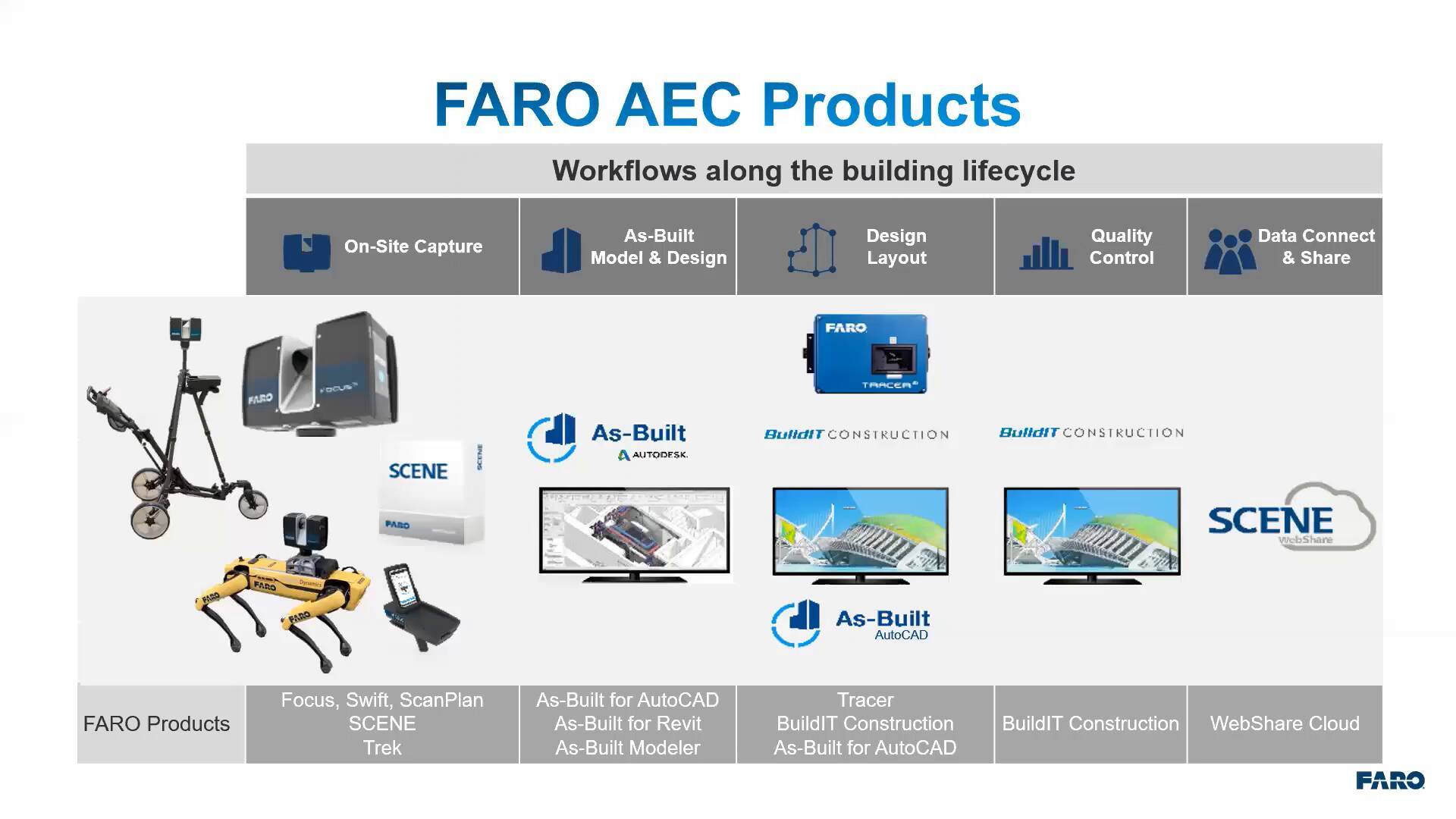 Jobsite execution using remote coordination capabilities | Webinar | FARO